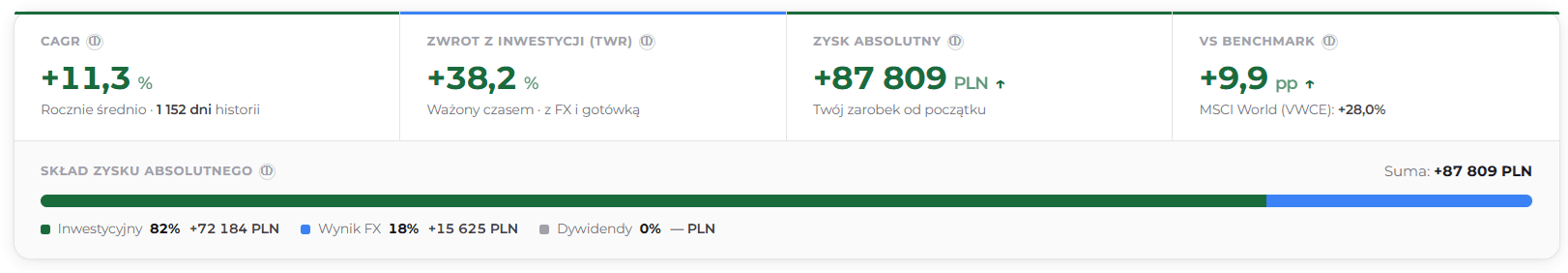 Portfelio - przykładowy panel metryk portfela ETF (CAGR, TWR, zysk absolutny, porównanie do benchmarku)