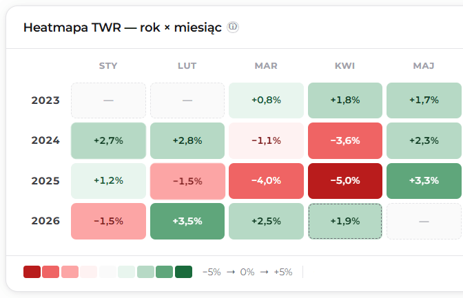 Heatmapa TWR (Time-Weighted Return) - wyniki inwestowania w układzie rok × miesiąc, od 2023 do 2026